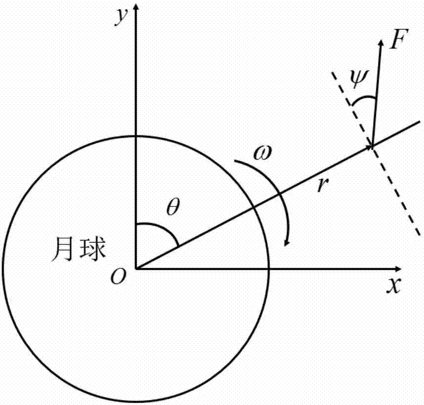 Intelligent lunar soft landing orbit controller