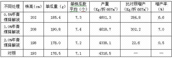 Production method and application of low-rack coal degradation liquid