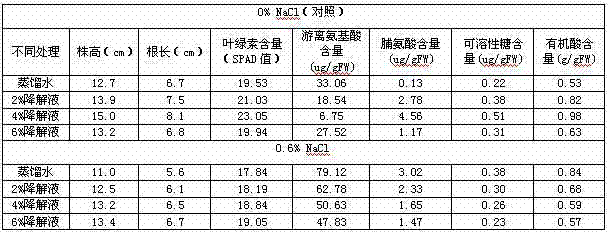 Production method and application of low-rack coal degradation liquid