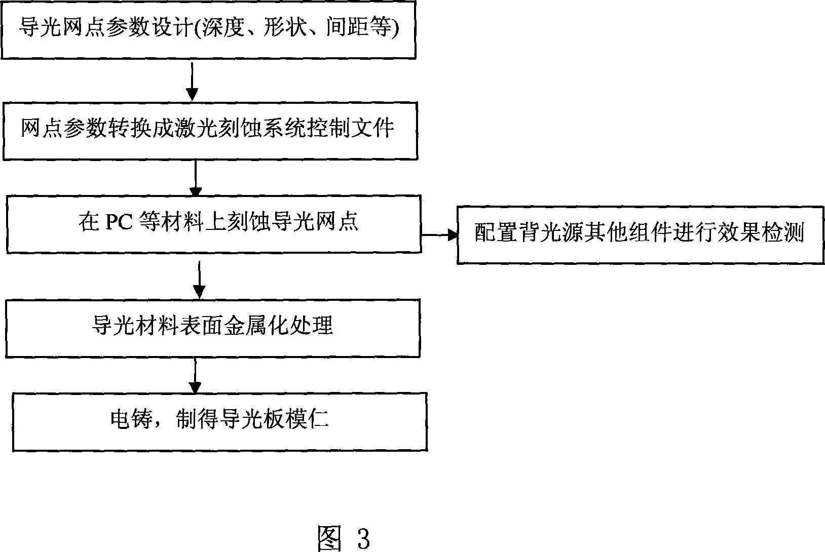 Manufacturing method of light guiding board/ light guiding film mould core