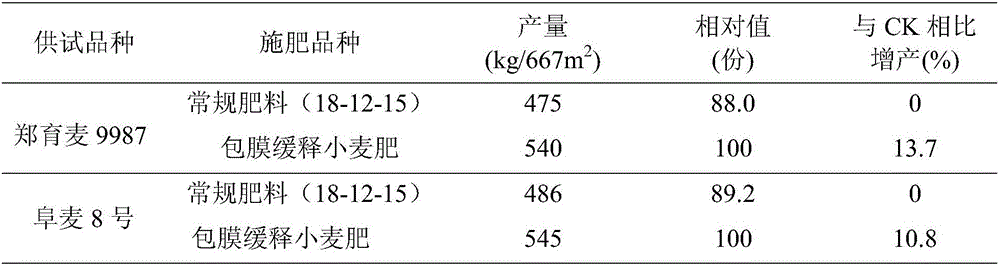 Environment-friendly coated slow-release fertilizer for wheat