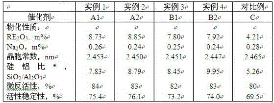 Ultra-stabilization treatment method of high-rare-earth-content in-situ crystallization catalyst