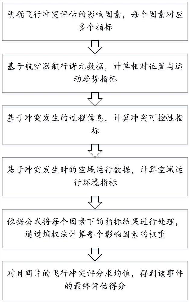 Flight conflict evaluation method based on index system