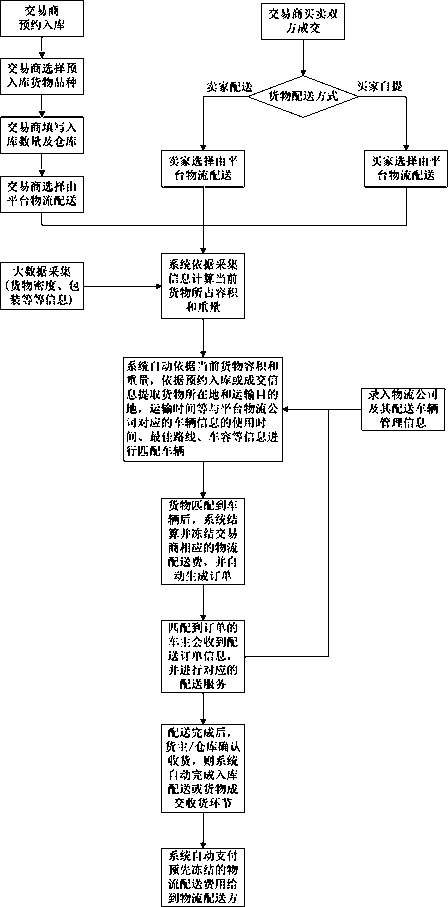 Intelligent logistics distribution method