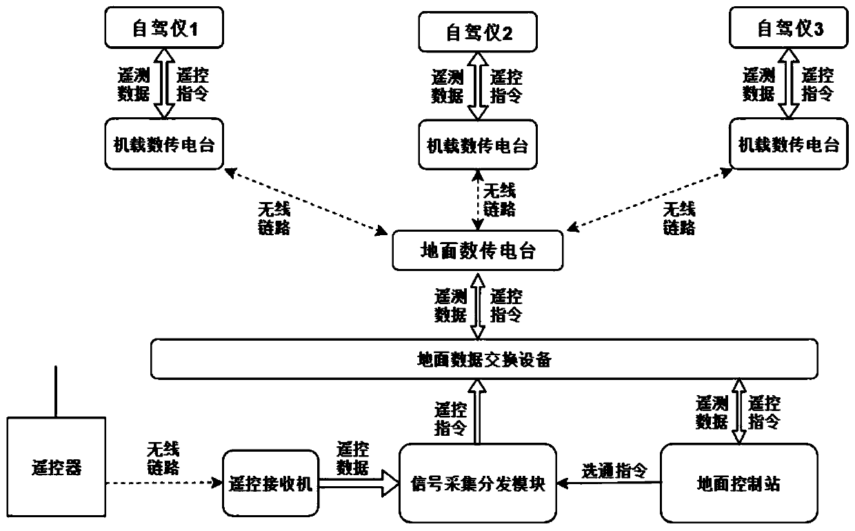 Beyond-visual-range remote control system of aircraft