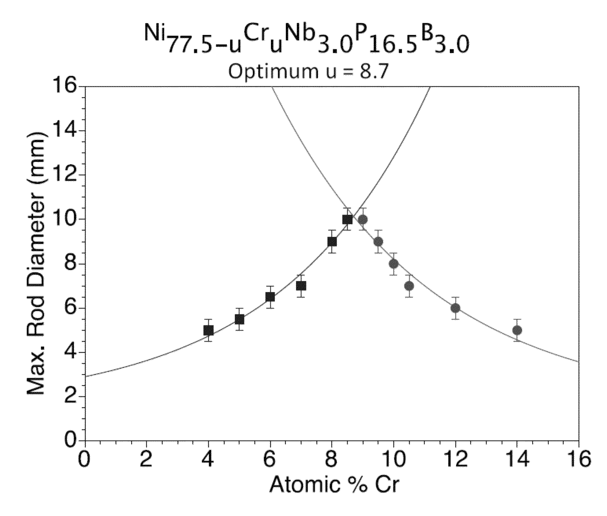 Bulk nickel-based chromium and phosphorous bearing metallic glasses