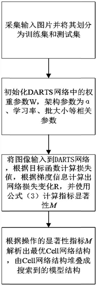 Neural network architecture search method, system and device and readable storage medium