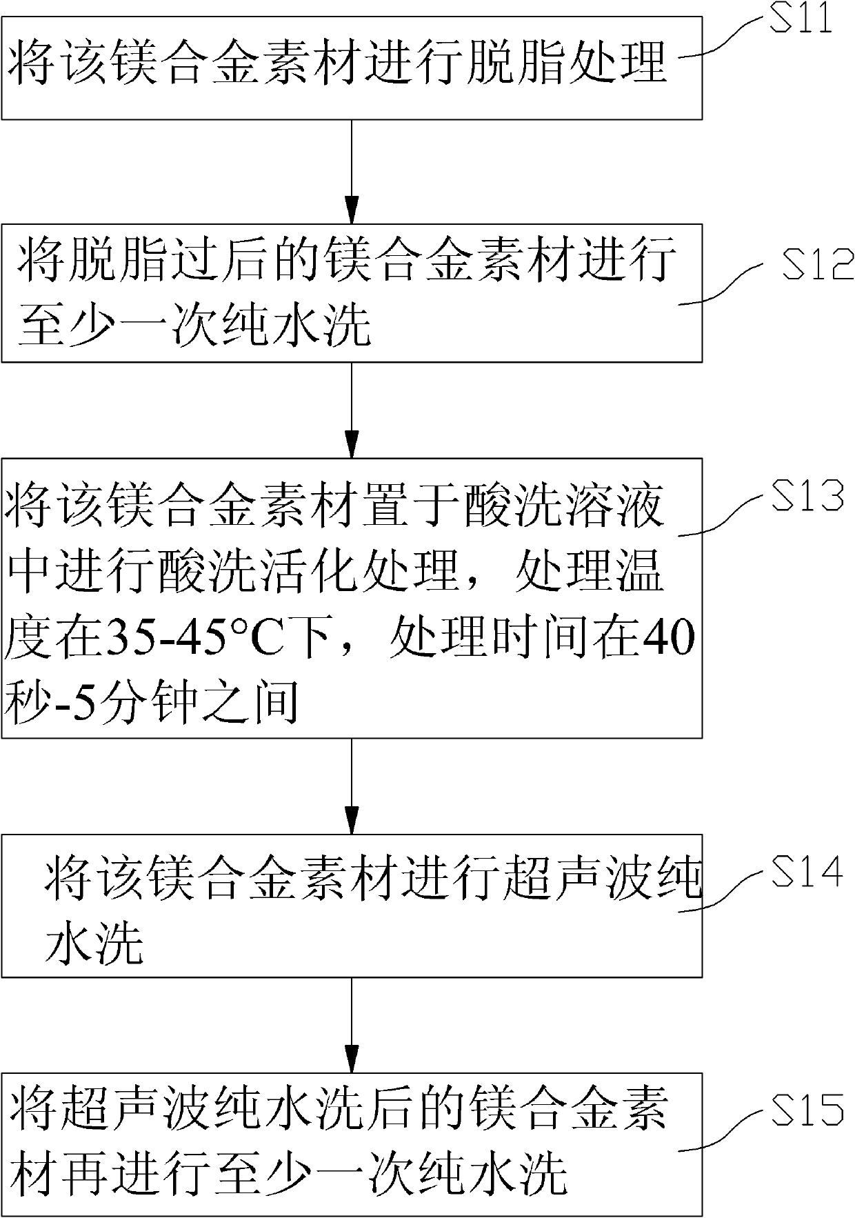 Magnesium alloy pickling activator and pickling method