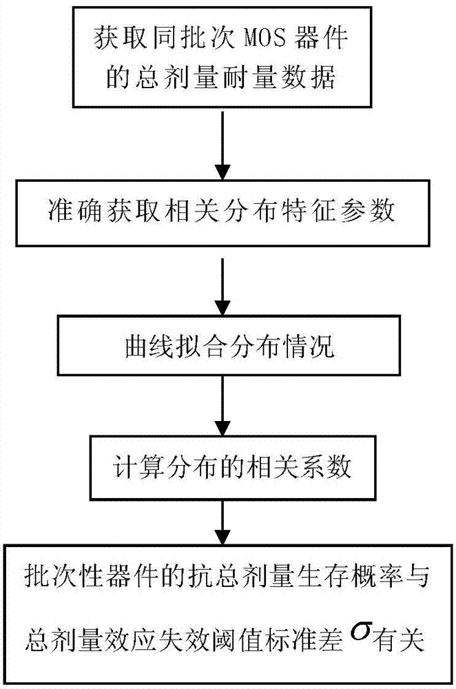 Method for estimating anti-total dose viability of component