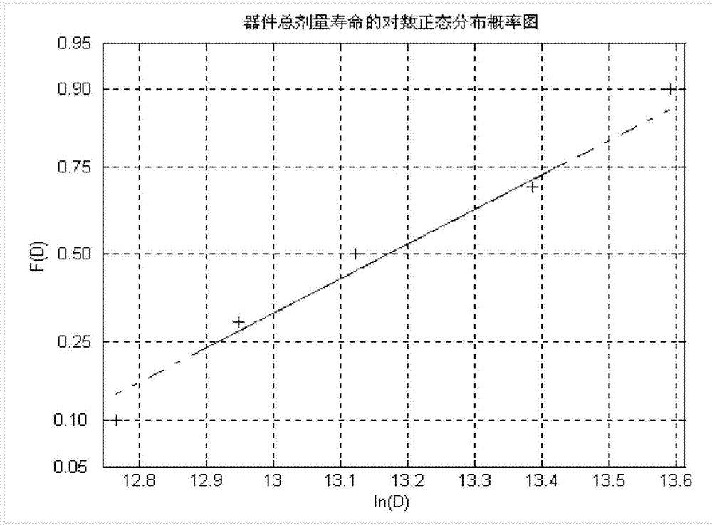 Method for estimating anti-total dose viability of component