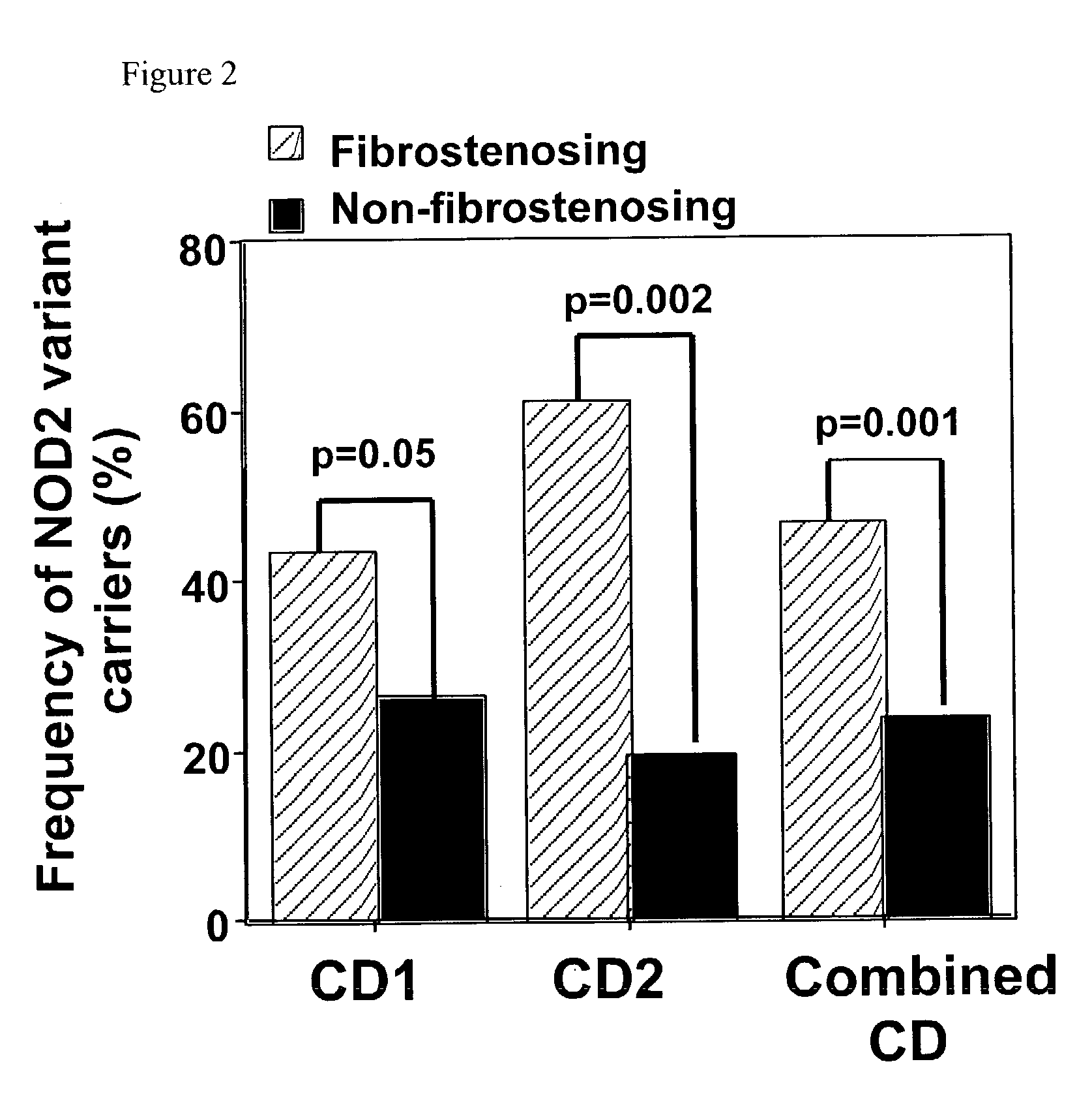 Mutations in NOD2 are associated with fibrostenosing disease in patients with Crohn's disease