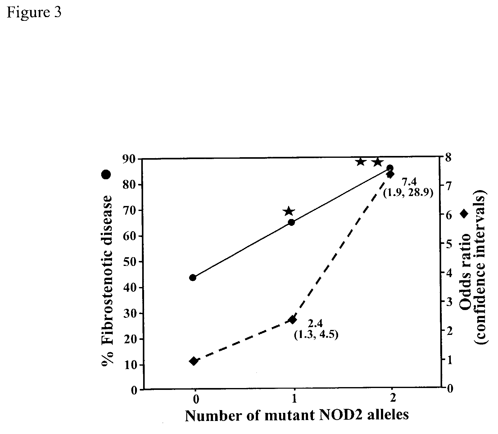 Mutations in NOD2 are associated with fibrostenosing disease in patients with Crohn's disease