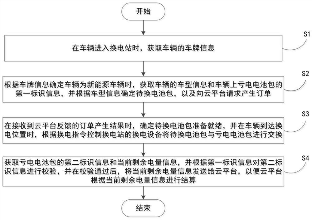 Intelligent battery replacing method of battery replacing station, battery replacing station control system and readable storage medium