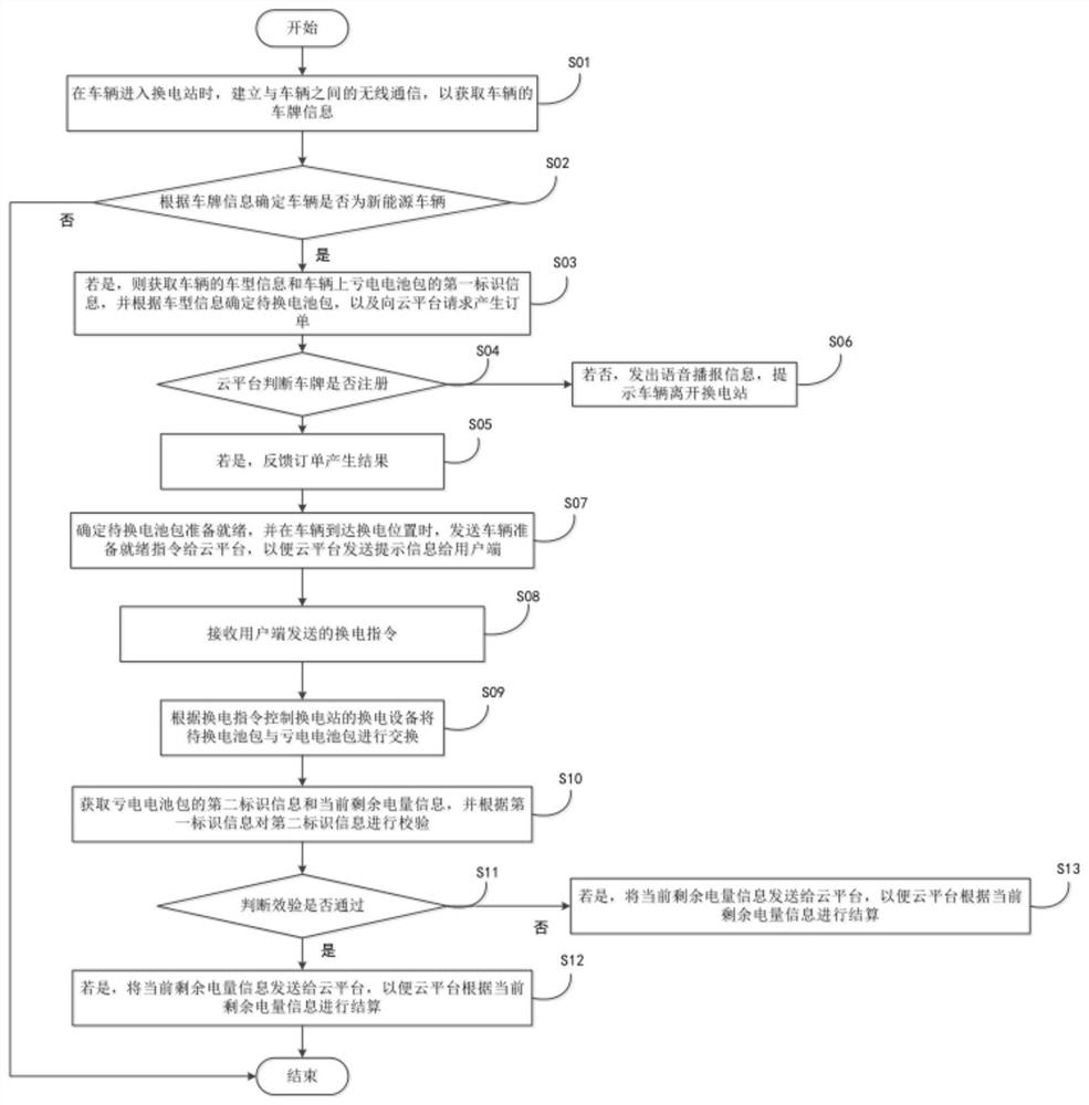 Intelligent battery replacing method of battery replacing station, battery replacing station control system and readable storage medium