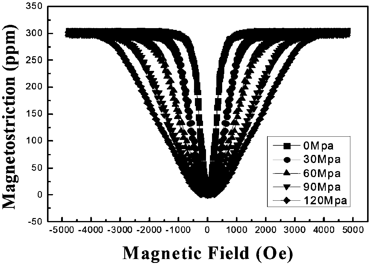 A method of controlling the magnetic domain of fega magnetostrictive alloy by unidirectional solidification stress