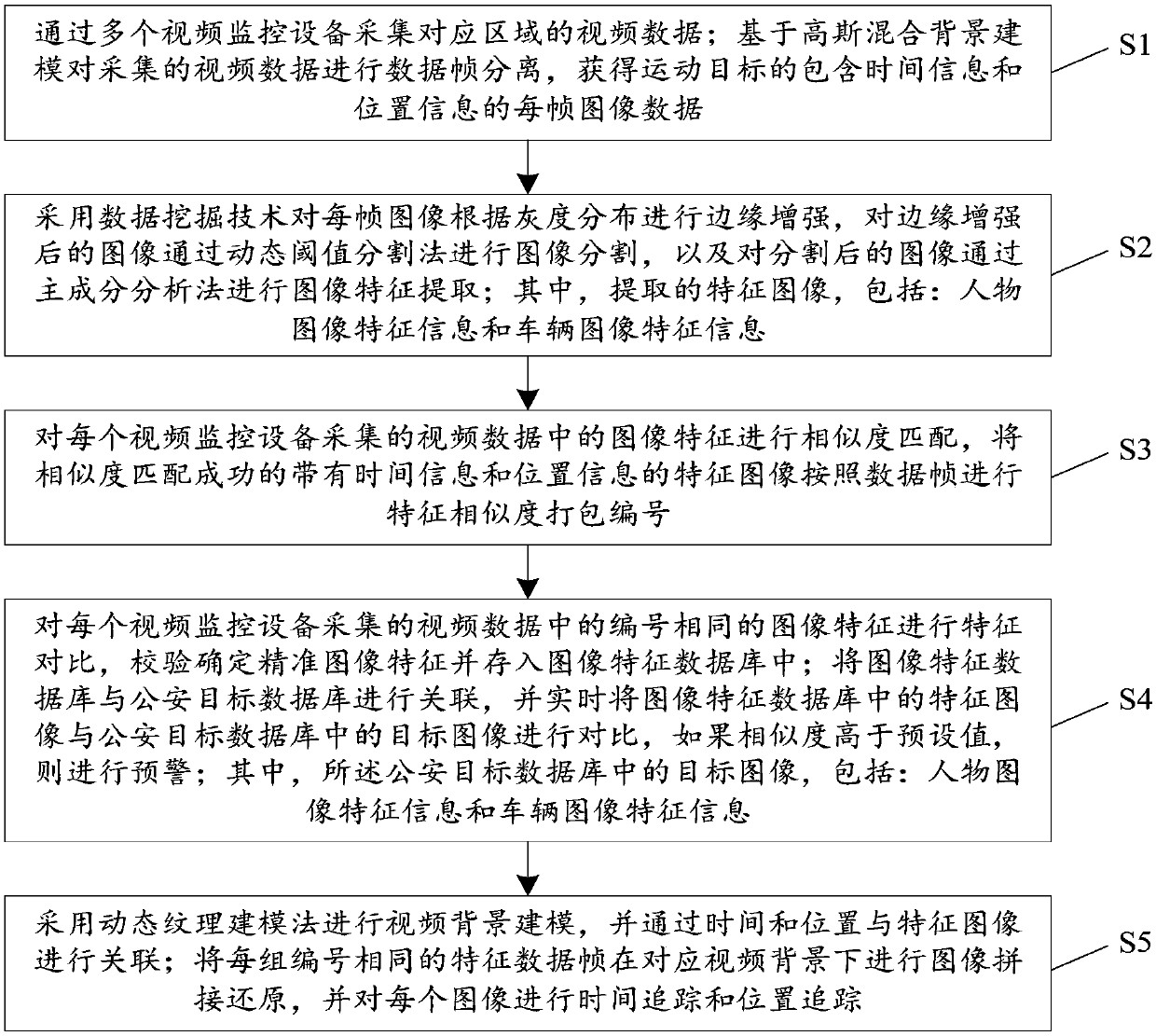 Public security video monitoring image processing method based on data mining