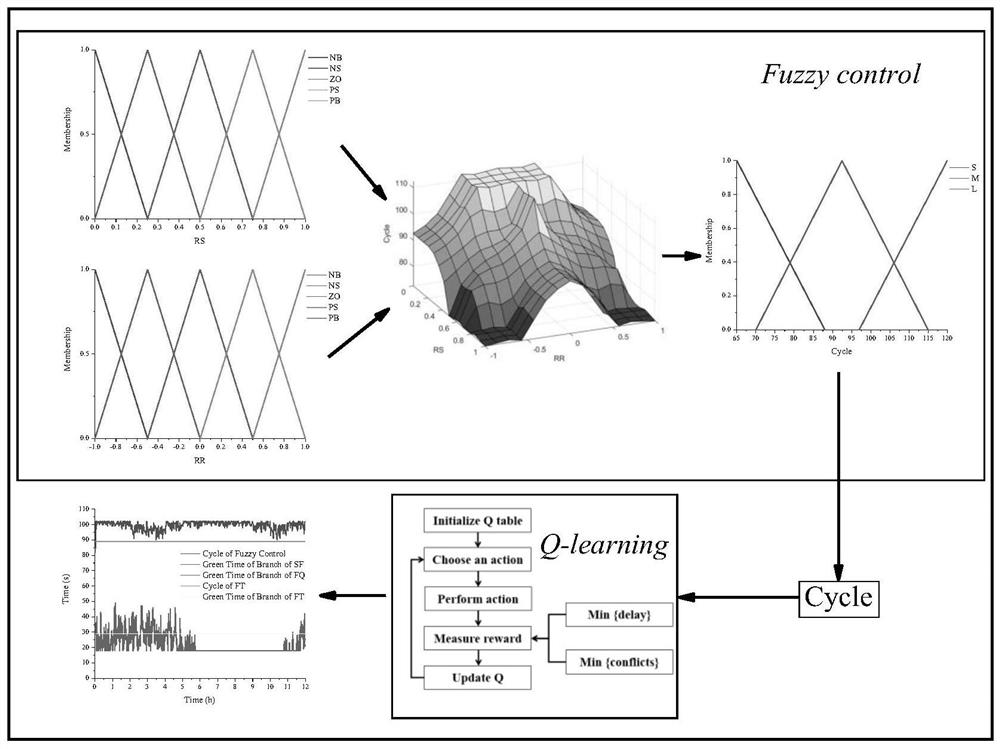 Adaptive signal control optimization method for urban main and branch intersection