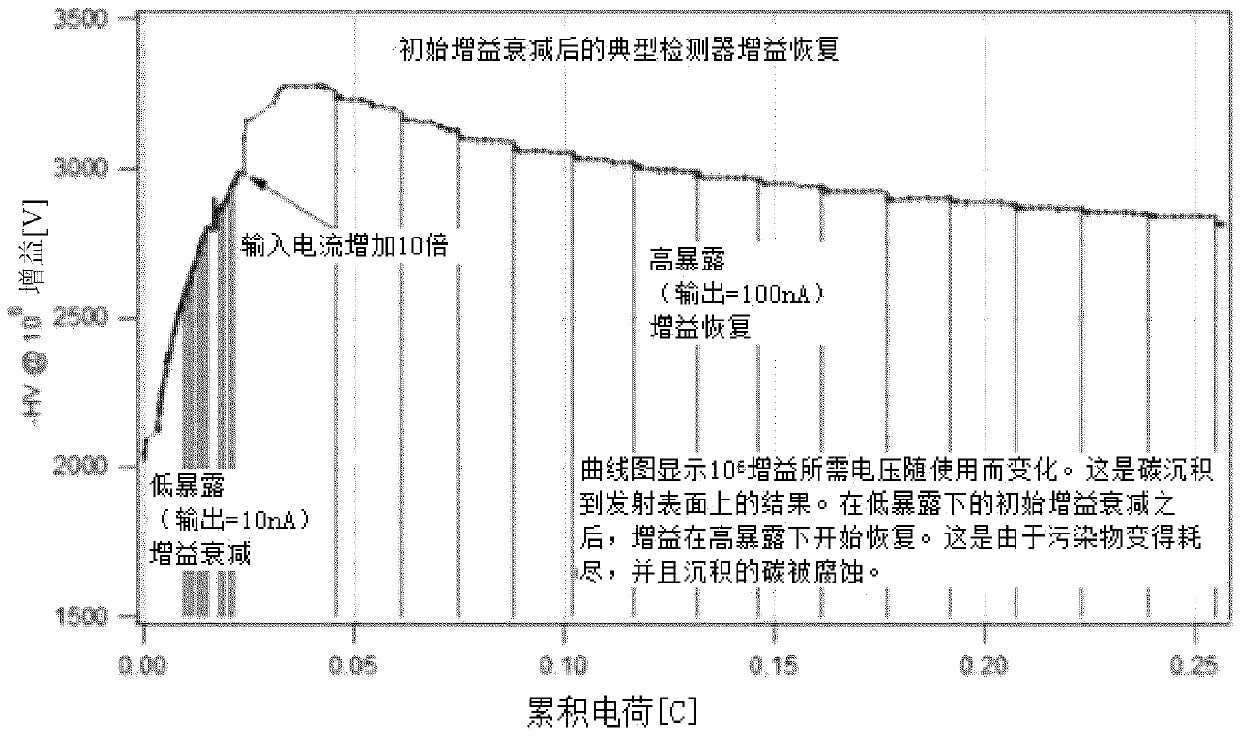 Methods and apparatus for controlling contaminant deposition on dynode electron-emmissive surface