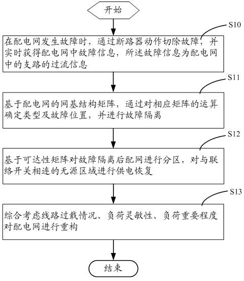 A distribution network integrated protection method that integrates line self-healing