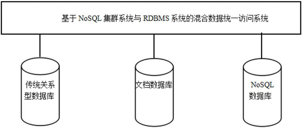 Data access method under hybrid storage architecture