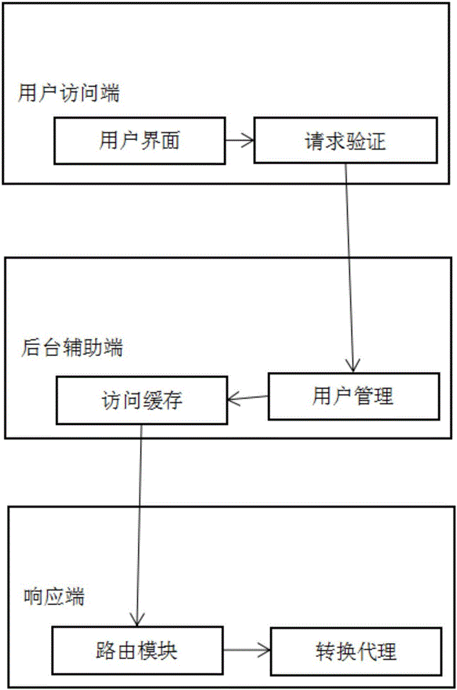 Data access method under hybrid storage architecture