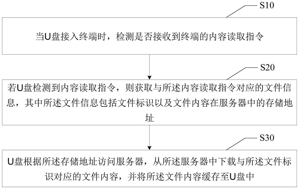 File management method, u disk and computer-readable storage medium