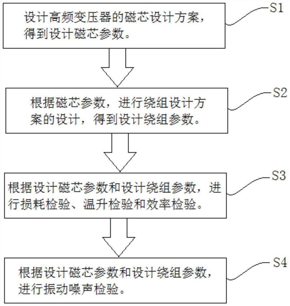 An Optimum Design Method of High Frequency Transformer with Comprehensive Consideration of Vibration and Noise