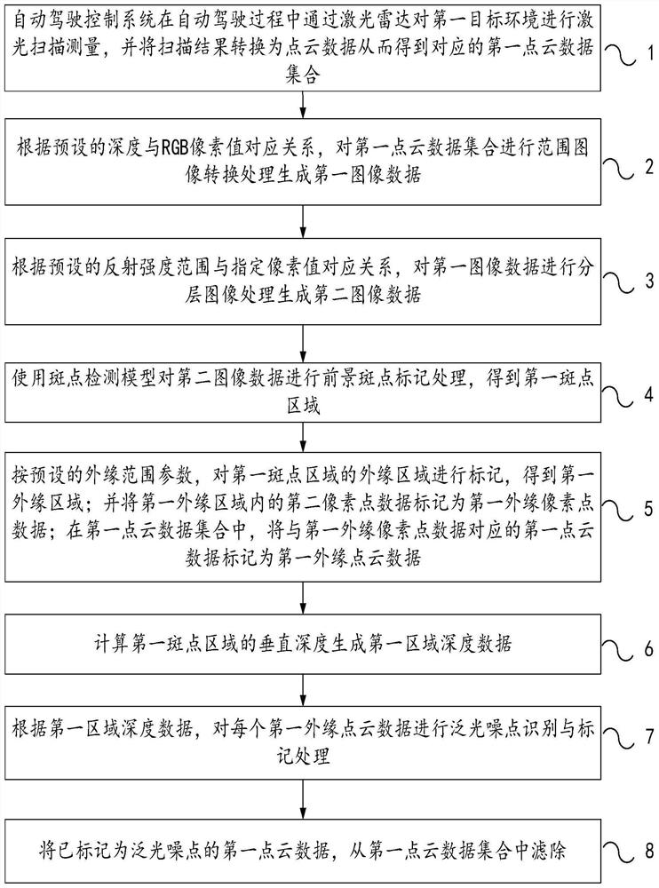 Method and device for filtering floodlight noisy points of laser radar in automatic driving