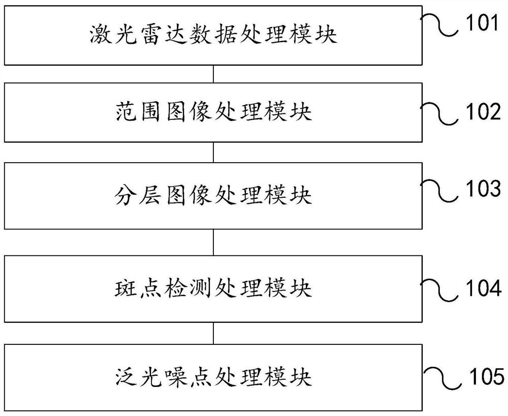 Method and device for filtering floodlight noisy points of laser radar in automatic driving