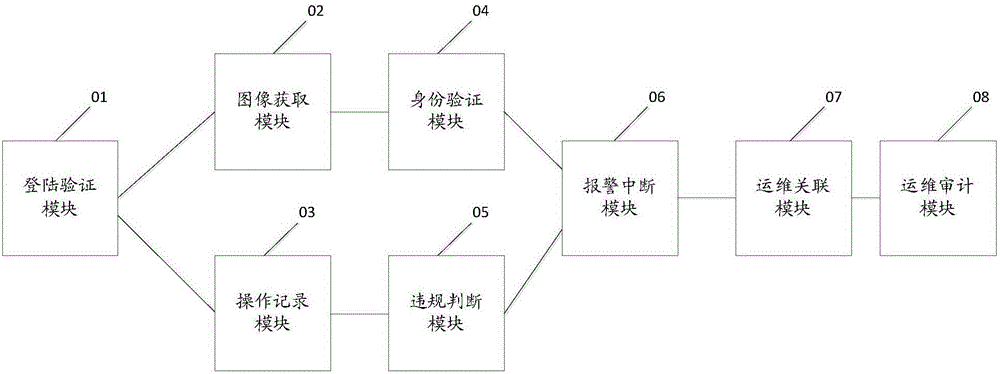 Operation and maintenance safety auditing method and system