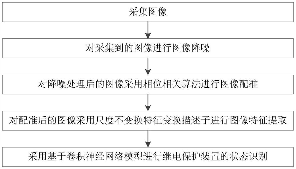 A state monitoring system and method for a substation relay protection device