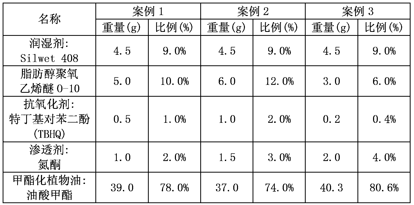 Anti-photooxidation plant oil spray adjuvant used for insecticidal pesticide preparation and its use method