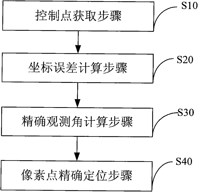 Direct positioning method and system based on satellite observation angle error estimation