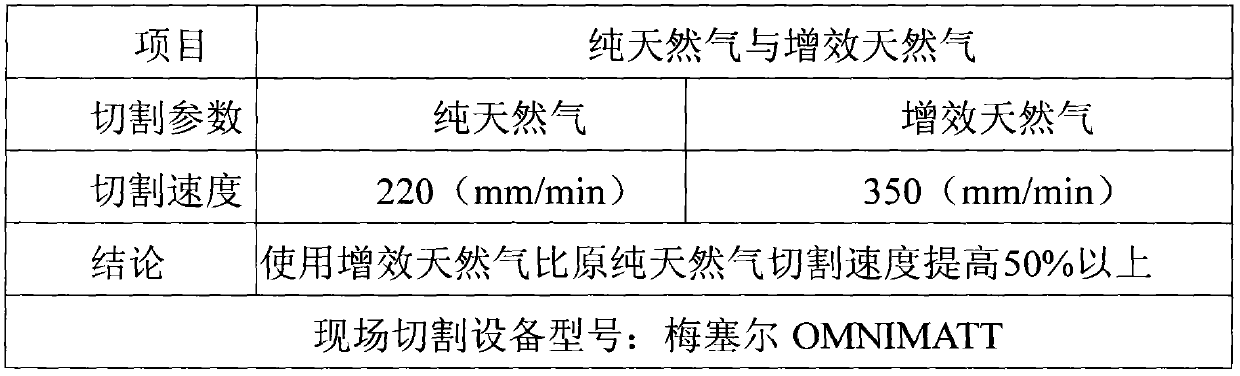 Natural gas synergist and preparation method thereof