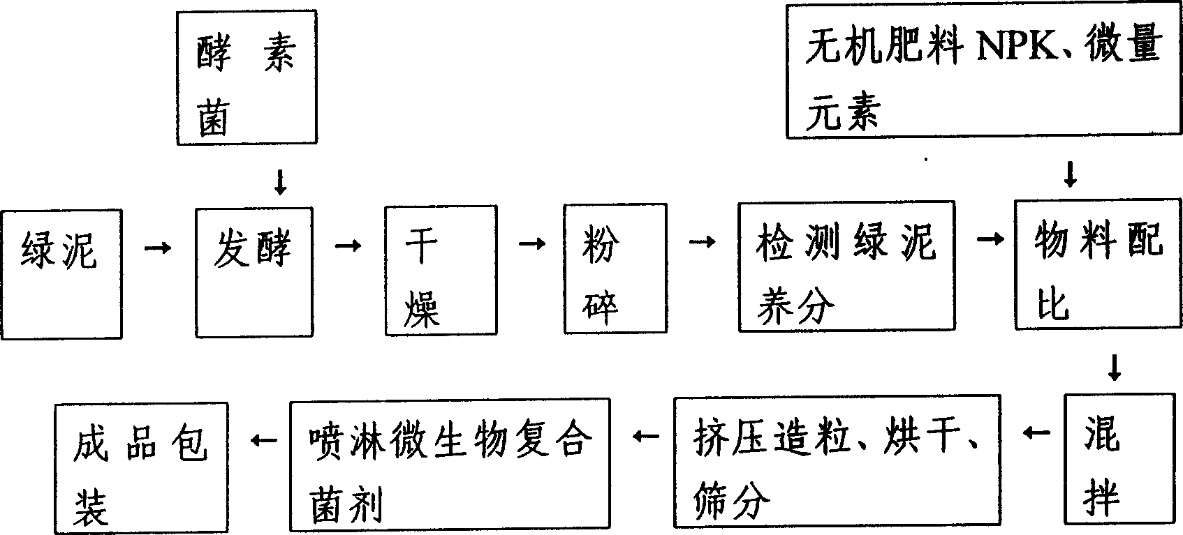 Green mud organic biological compound fertilizer and its preparation method