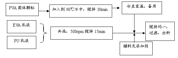 Aqueous adhesive and preparation method thereof