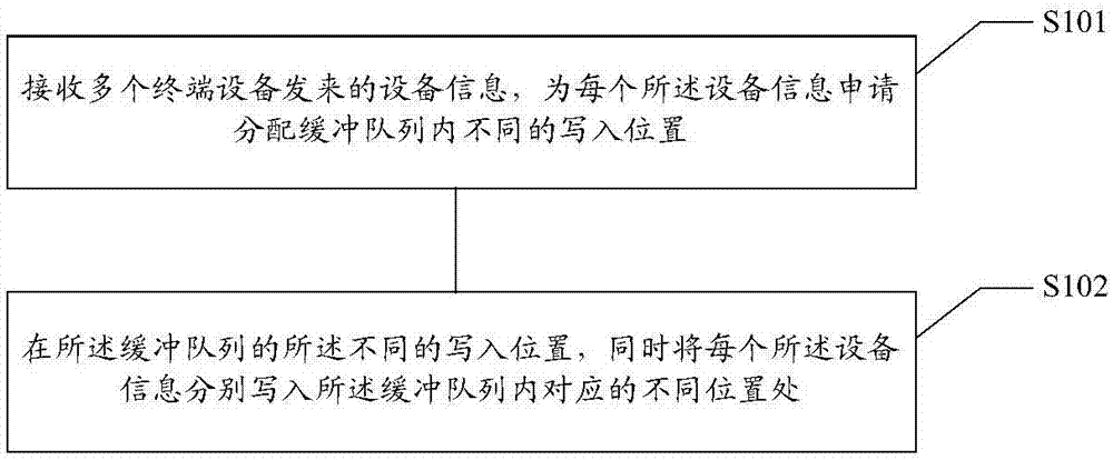 Multi-task parallel data processing method and device based on queue, medium and device