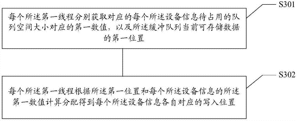 Multi-task parallel data processing method and device based on queue, medium and device