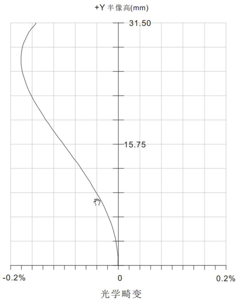 High-resolution low-distortion line scanning lens