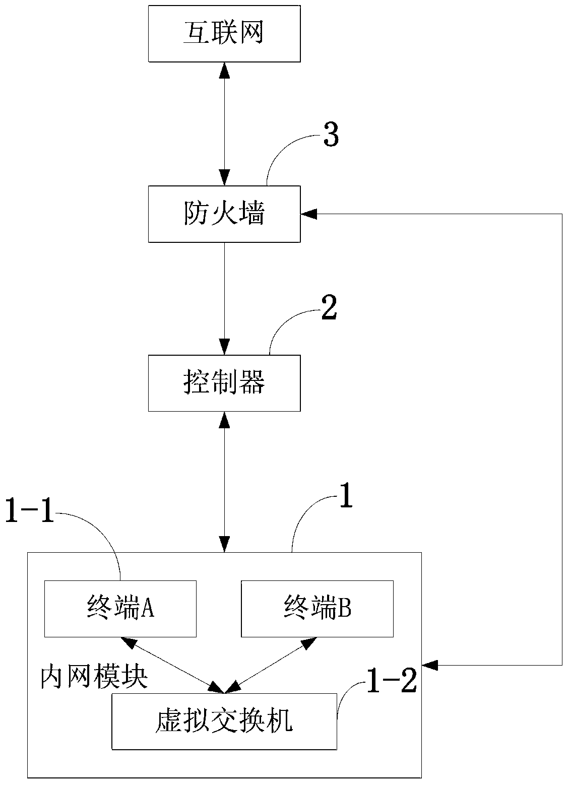 A virtual firewall transmission control method and system based on openflow