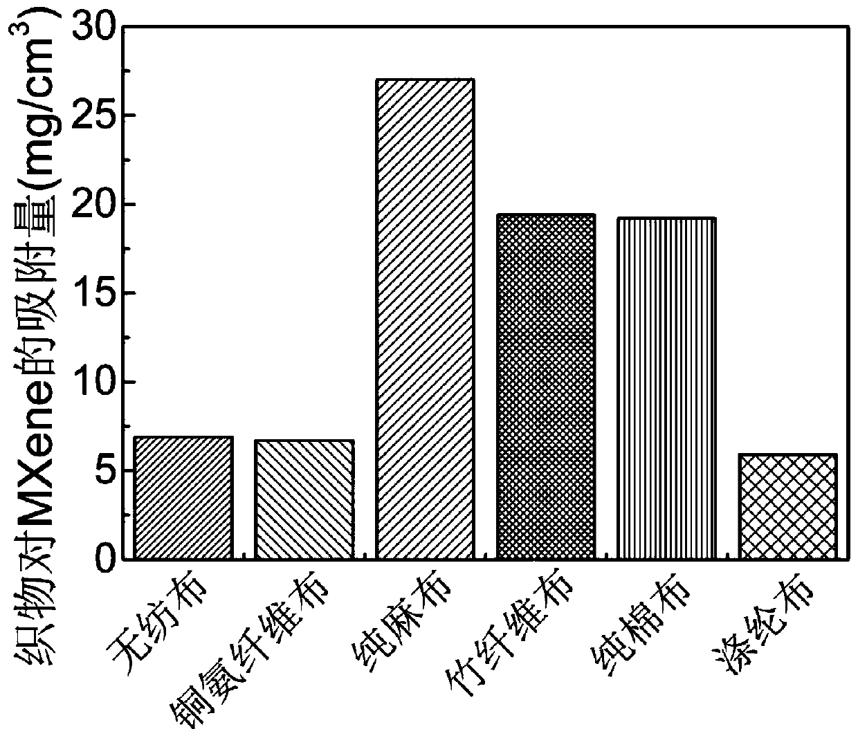 MXene coating textile force sensor and fabrication method thereof