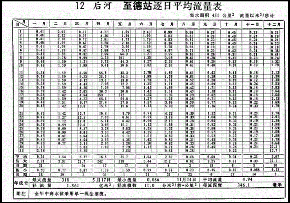 Paper hydrologic yearbook digitalization method