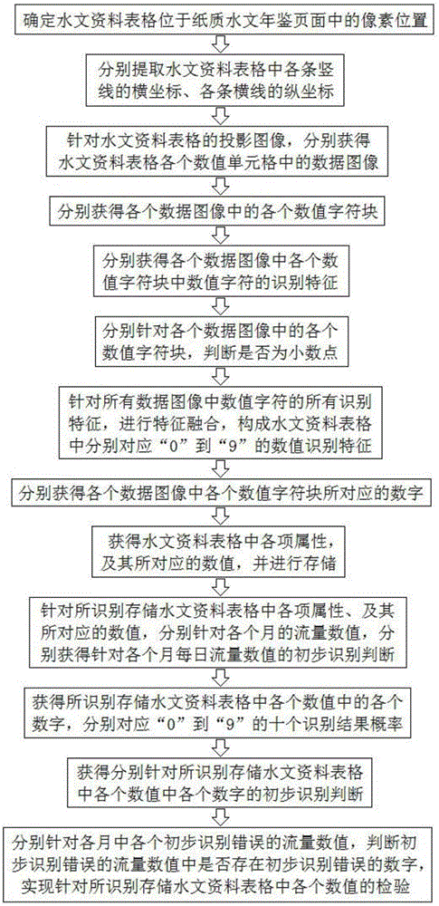 Paper hydrologic yearbook digitalization method