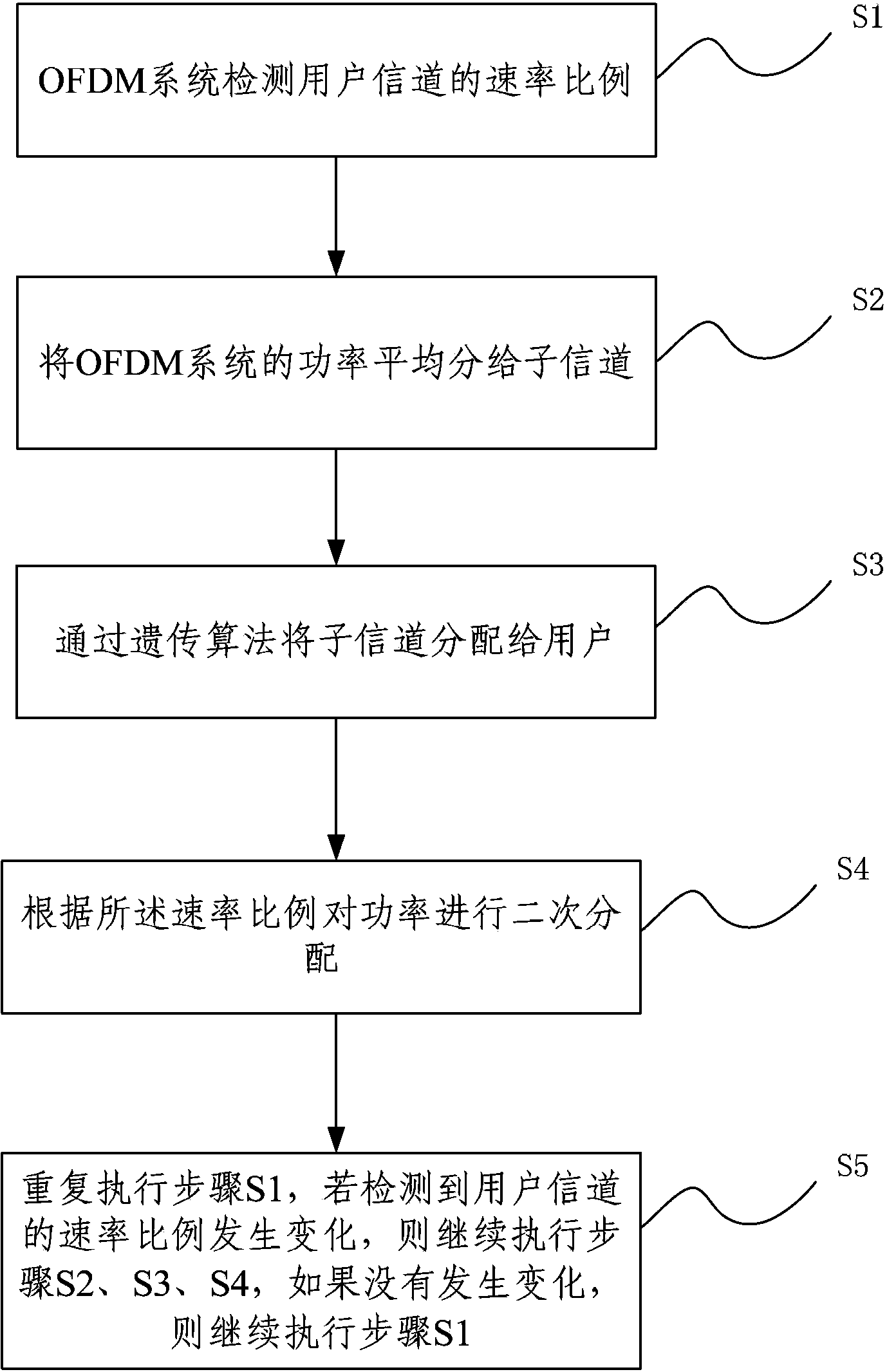 Component-channel-power allocation method of multi-user orthogonal frequency division multiplexing (OFDM) system