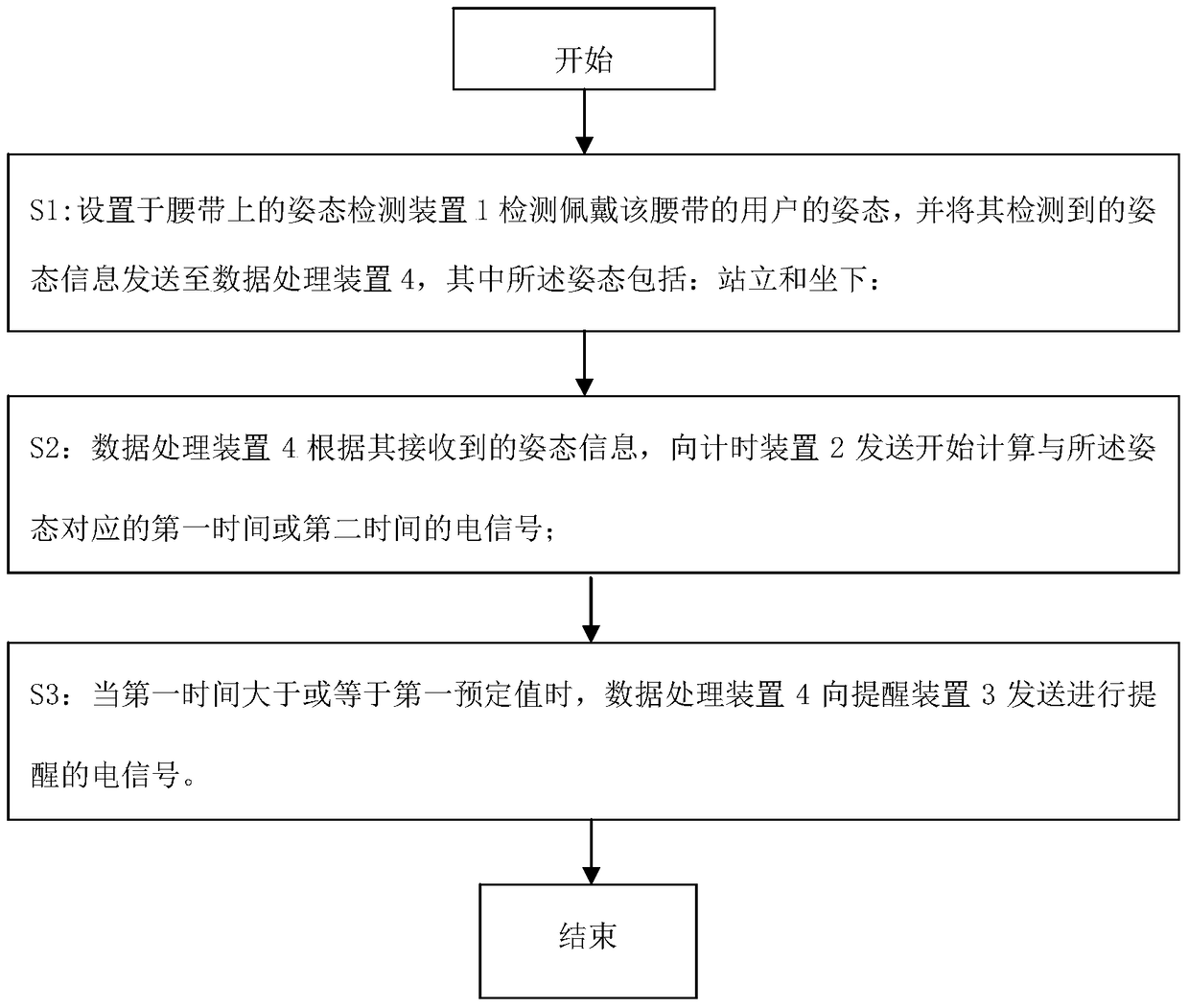 A kind of intelligent belt and monitoring method based on the belt