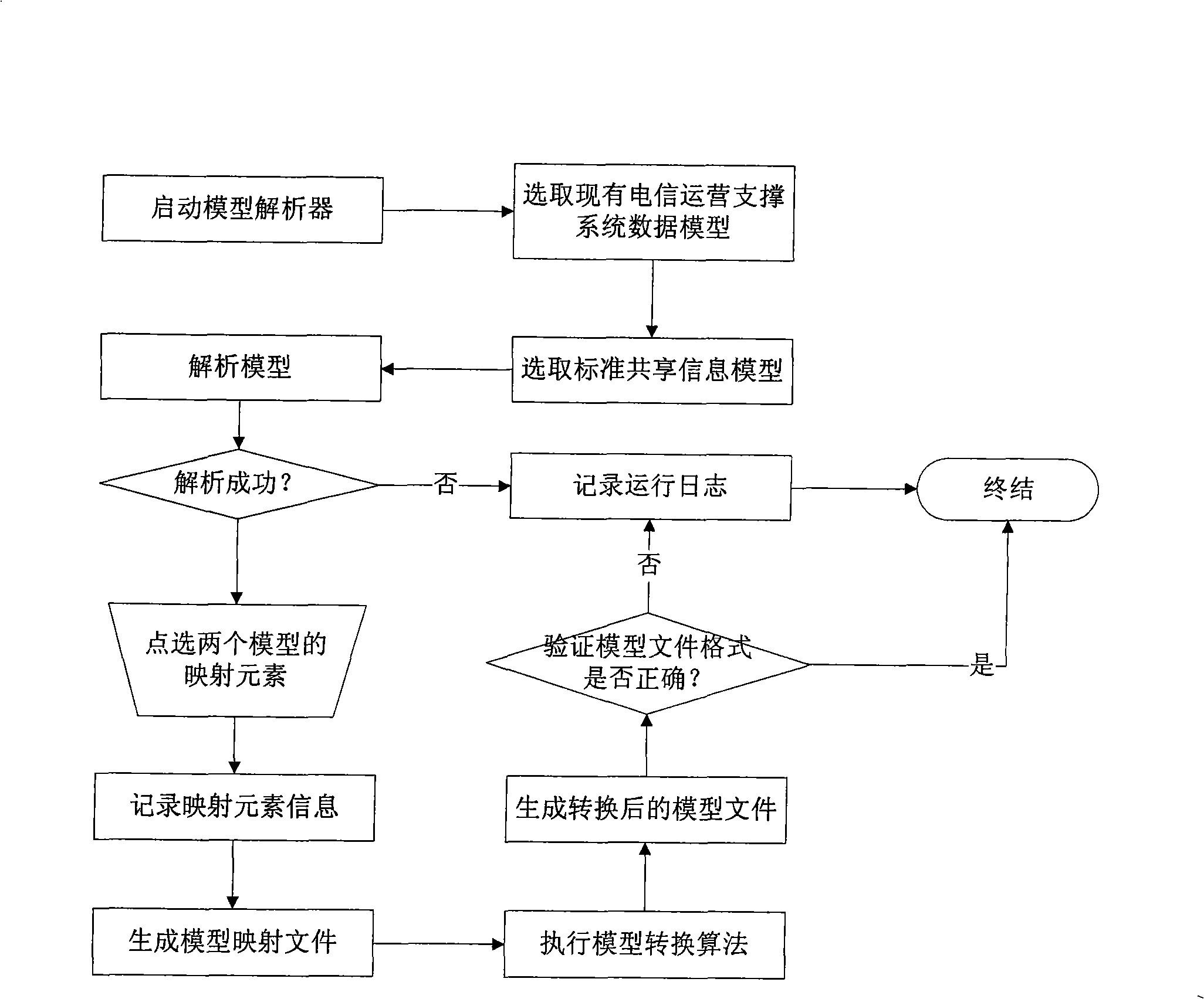 Data integration and application service system based on electric communication field sharing information model