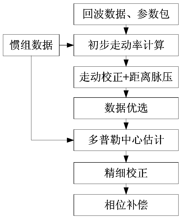 Missile-borne SAR motion compensation method based on low-precision inertial navigation system