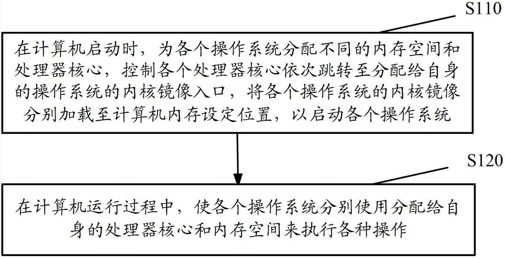 Control method for multiple operating systems of multi-core computer and multi-core computer