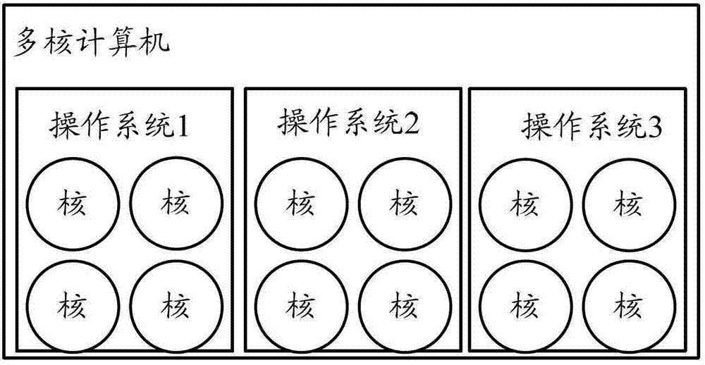 Control method for multiple operating systems of multi-core computer and multi-core computer