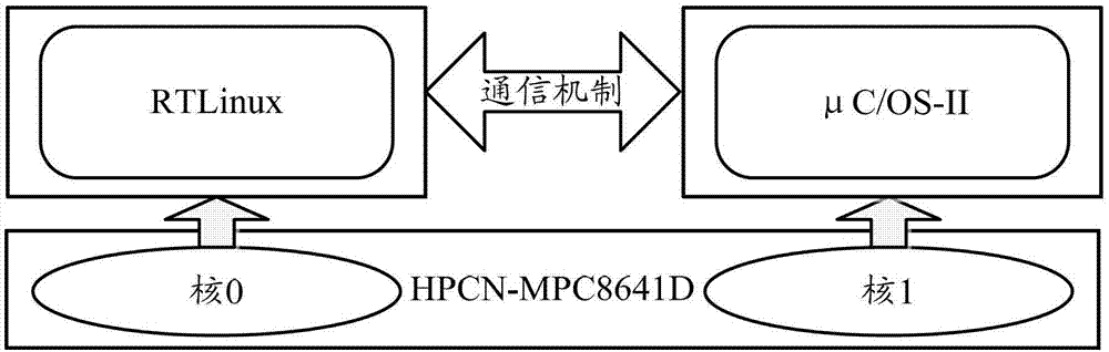 Control method for multiple operating systems of multi-core computer and multi-core computer